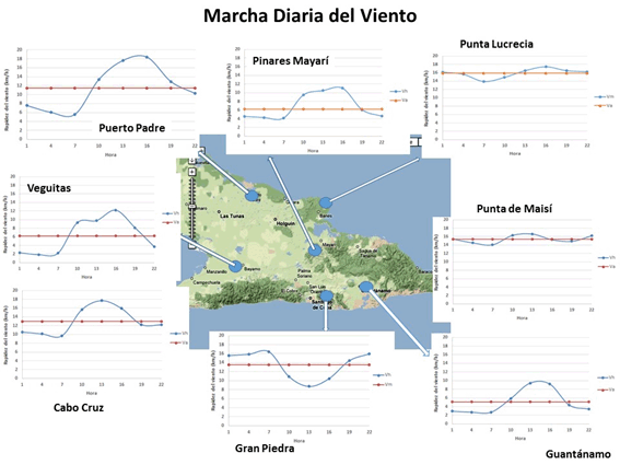 Rosa de los vientos. Figura 3. Distribución de frecuencias de velocidad