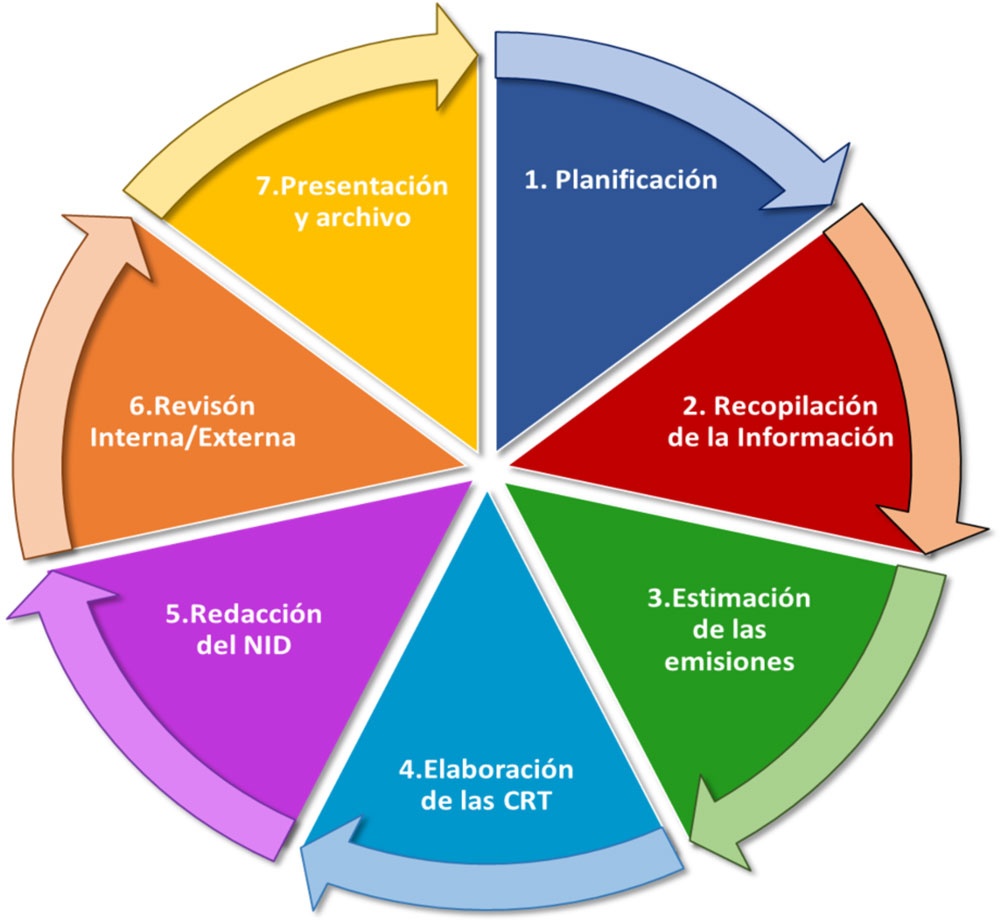 Ciclo de preparación del INGEI en Cuba